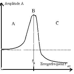Resonanzkurve: Aufh�ngungskopplung