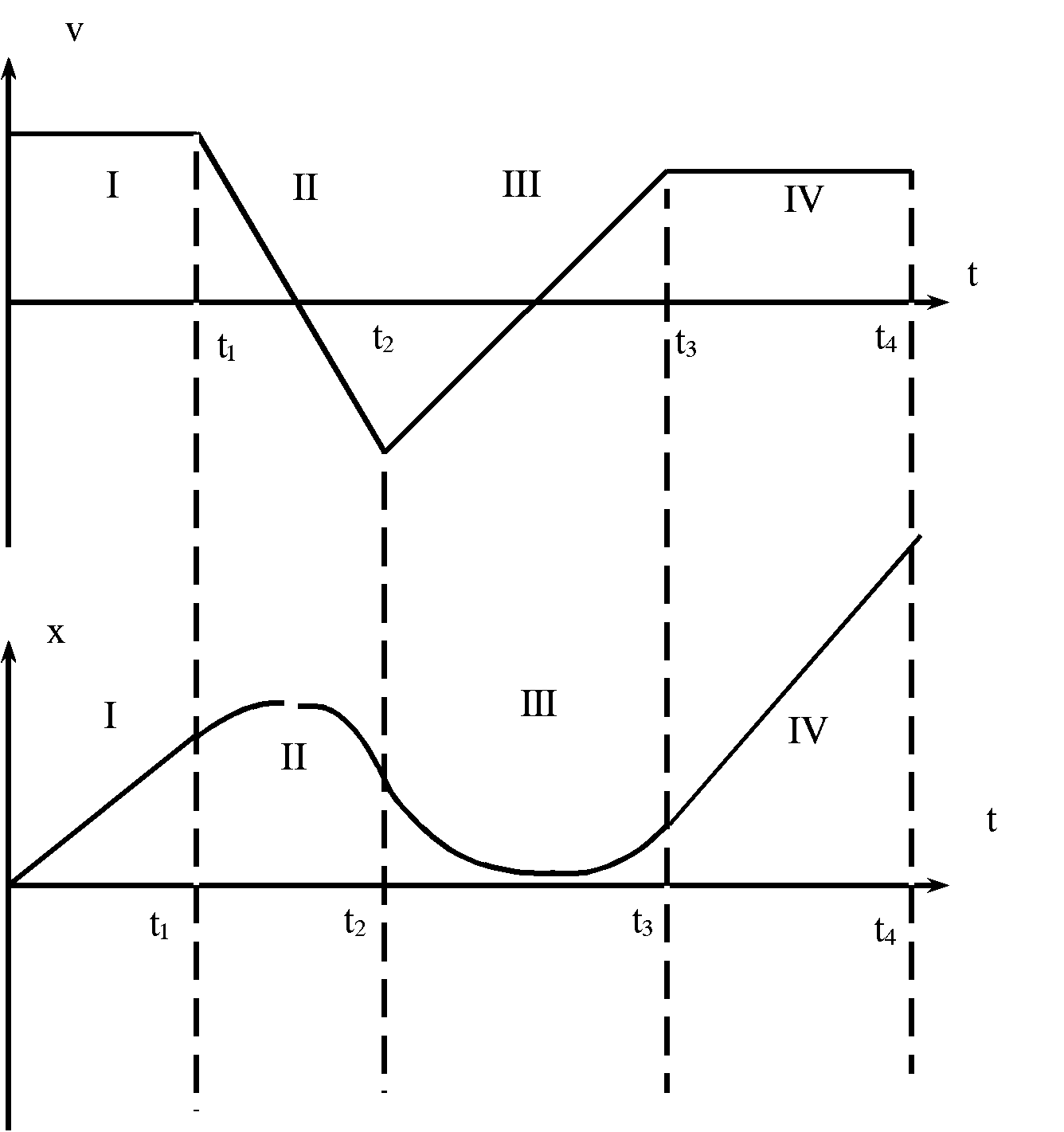 t-v- und t-x-Diagramm t-v- und t-x-Diagramm