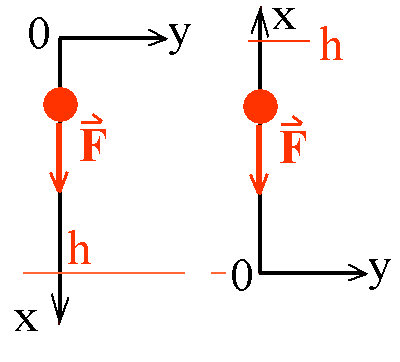 Koordinatensystem beim Fall