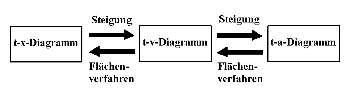 Fl�chen- und Steigungsverfahren