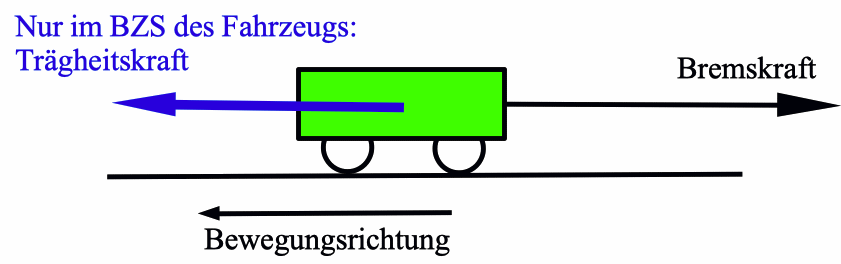 Tr�gheitskraft beim Bremsen