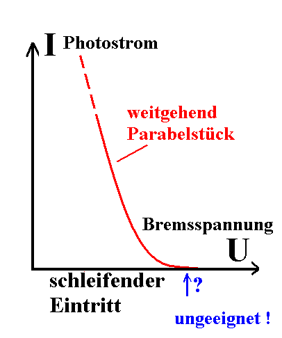 Photostrom in Abh�ngigkeit von Bremsspannung