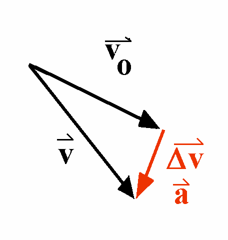Geschwindigkeits�nderung und Beschleunigung