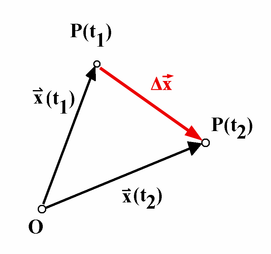 Ortsver�nderung und Weg